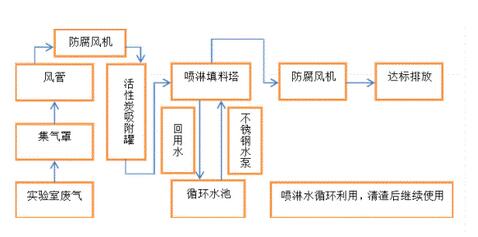 實驗室廢氣凈化流程圖